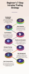 7-step guide to intraday trading for beginners โ infographic strategy roadmap